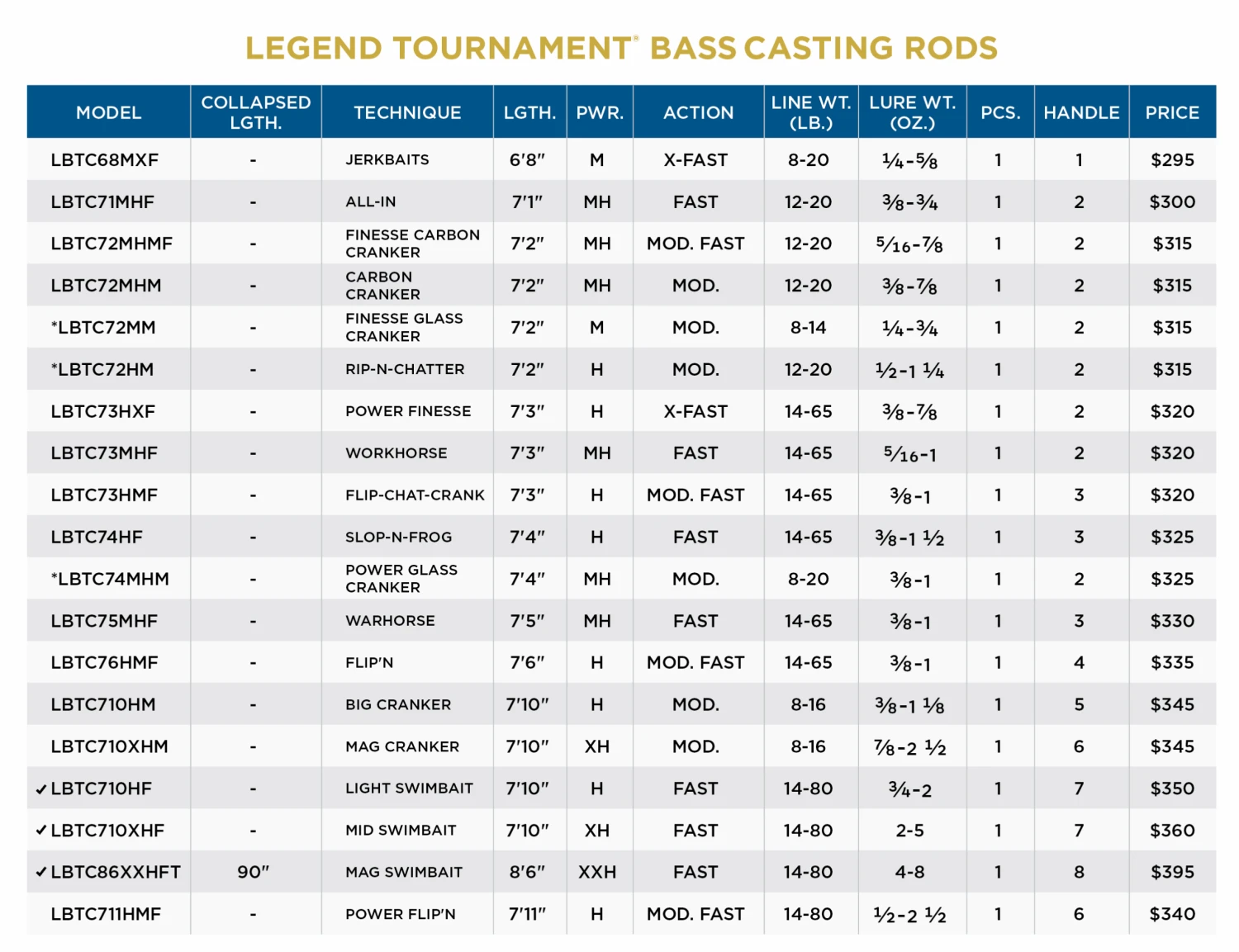 St. Croix LEGEND TOURNAMENT BASS CASTING 4 St. Croix LEGEND TOURNAMENT BASS CASTING - Image 2