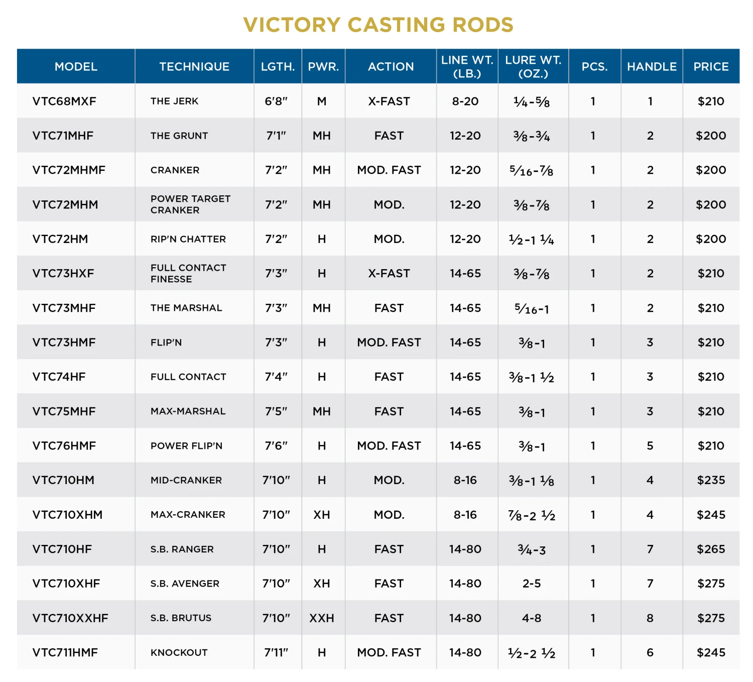 St. Croix VICTORY CASTING RODS 4 St. Croix VICTORY CASTING RODS - Image 2