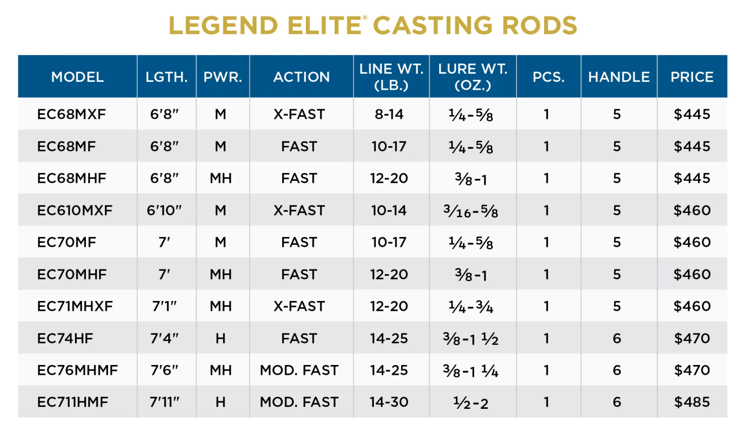 St. Croix LEGEND ELITE® CASTING RODS 4 St. Croix LEGEND ELITE® CASTING RODS - Image 2