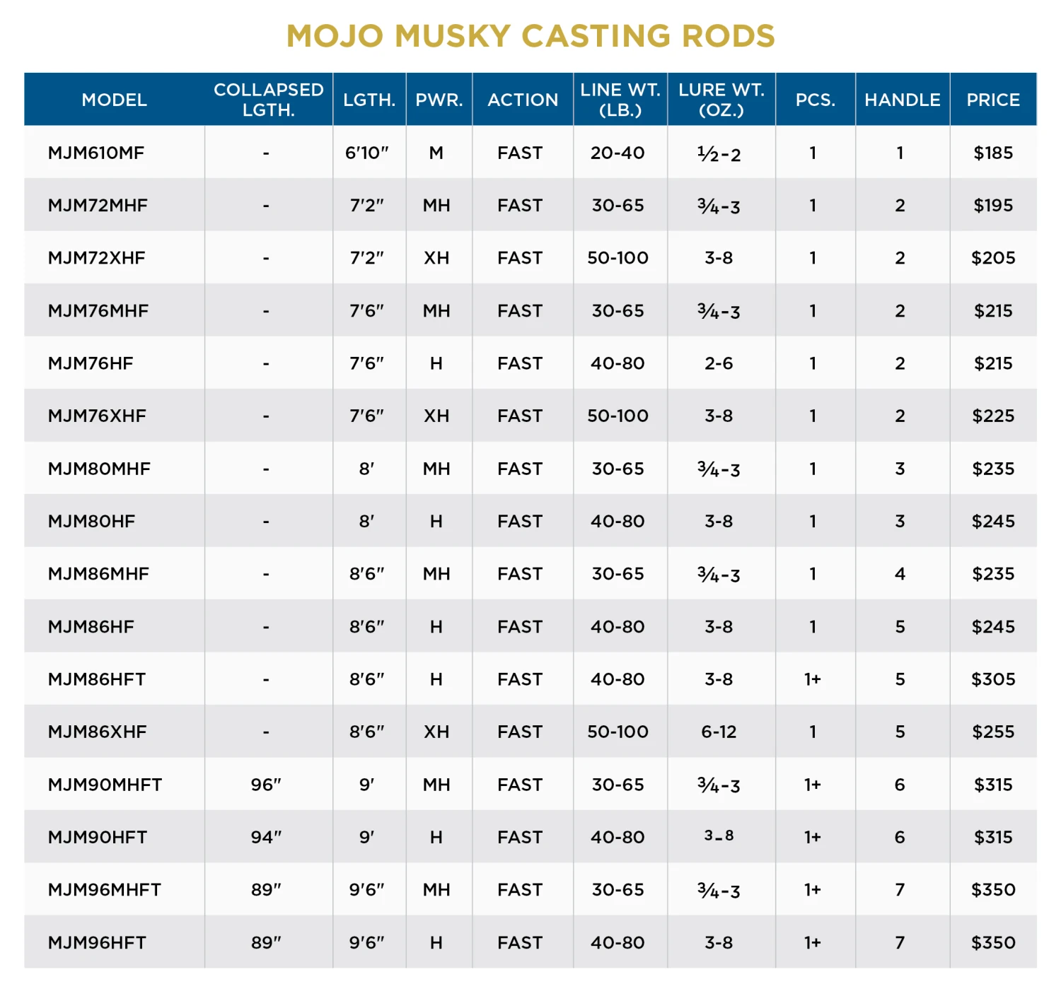 St. Croix MOJO MUSKY CASTING RODS 4 St. Croix MOJO MUSKY CASTING RODS - Image 2