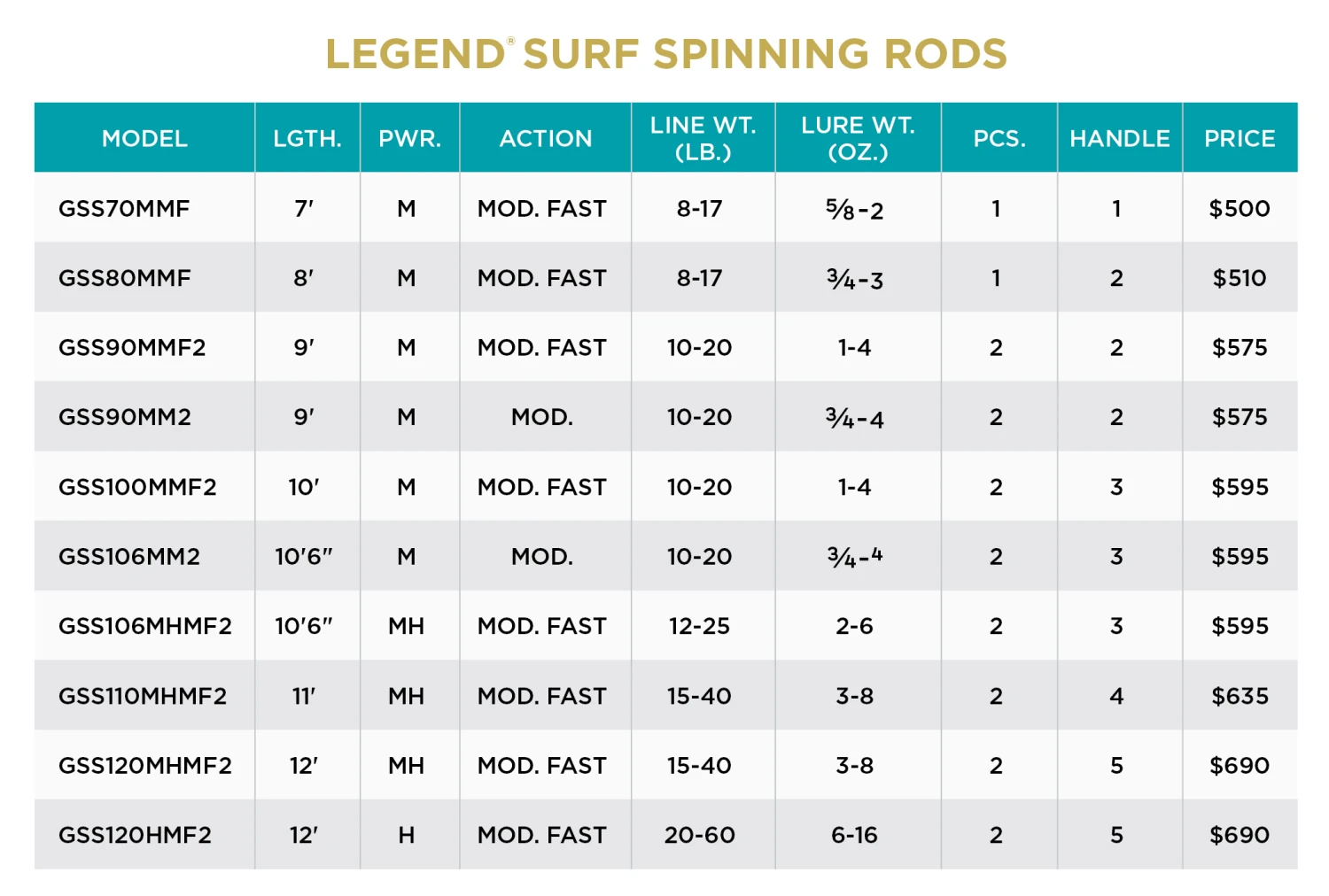 St. Croix LEGEND SURF SPINNING RODS 4 St. Croix LEGEND SURF SPINNING RODS - Image 2