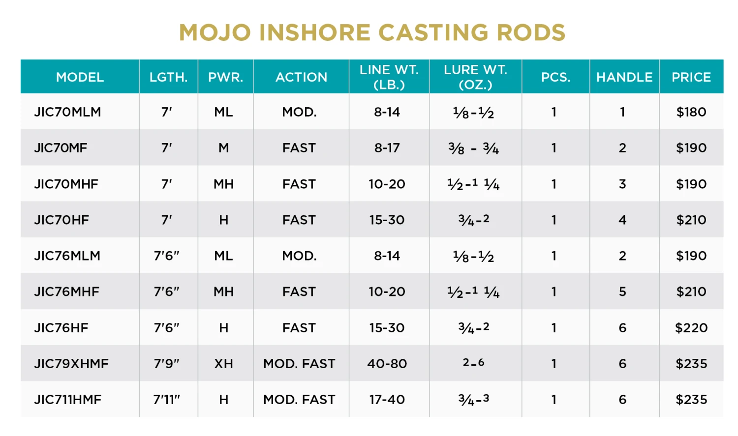 St. Croix MOJO INSHORE CASTING RODS 4 St. Croix MOJO INSHORE CASTING RODS - Image 2