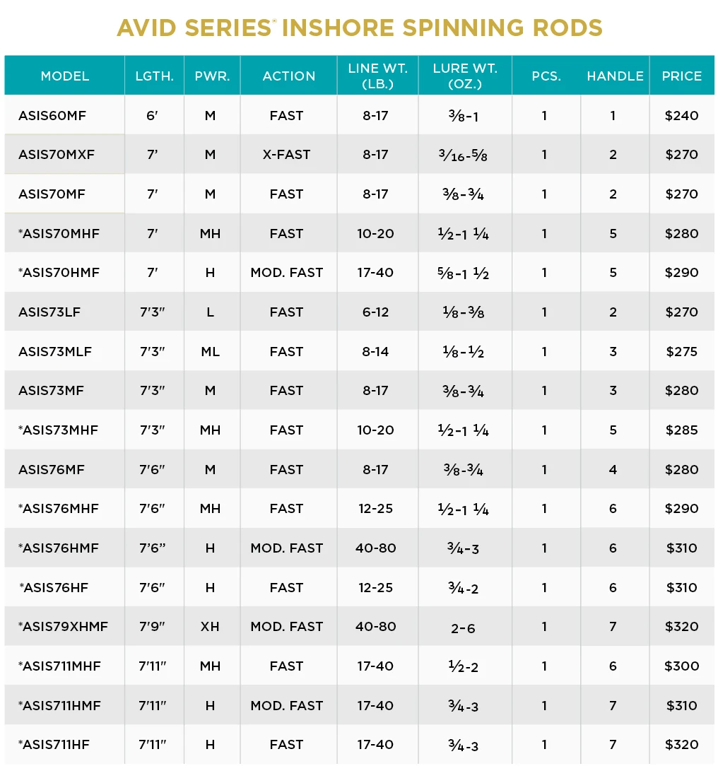 AVID INSHORE SERIES SPINNING 4 AVID INSHORE SERIES SPINNING - Image 2
