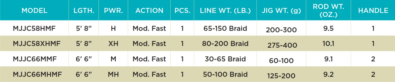 St. Croix MOJO JIG CONVENTIONAL RODS 4 St. Croix MOJO JIG CONVENTIONAL RODS - Image 2