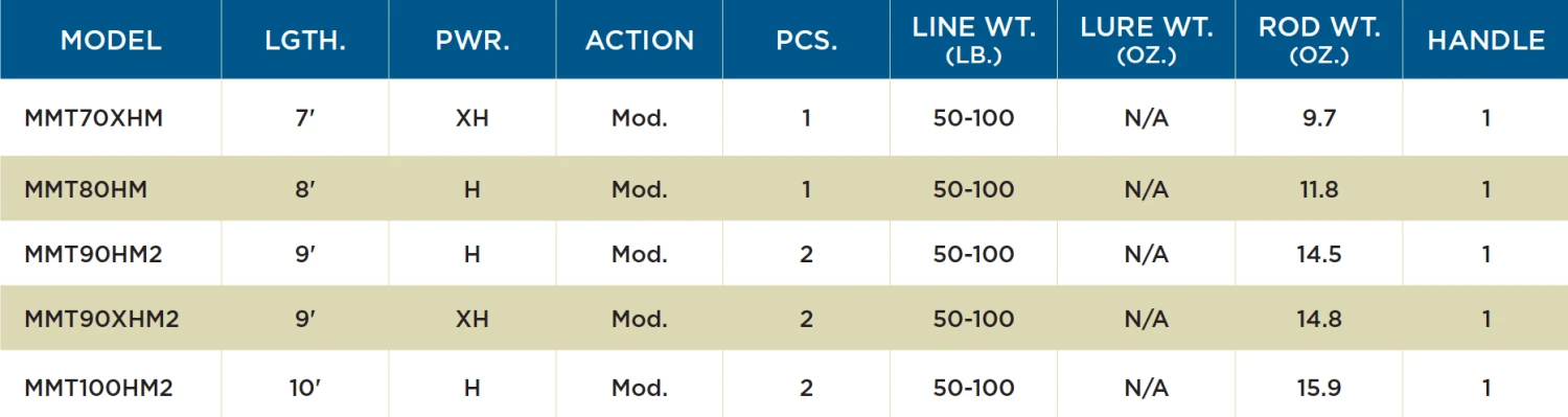 St. Croix MOJO MUSKY TROLLING RODS 4 St. Croix MOJO MUSKY TROLLING RODS - Image 2