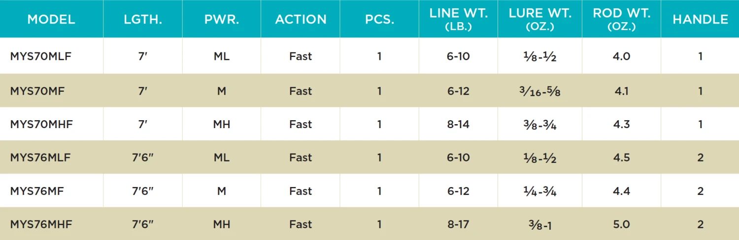 St. Croix MOJO YAK SPINNING RODS 4 St. Croix MOJO YAK SPINNING RODS - Image 2