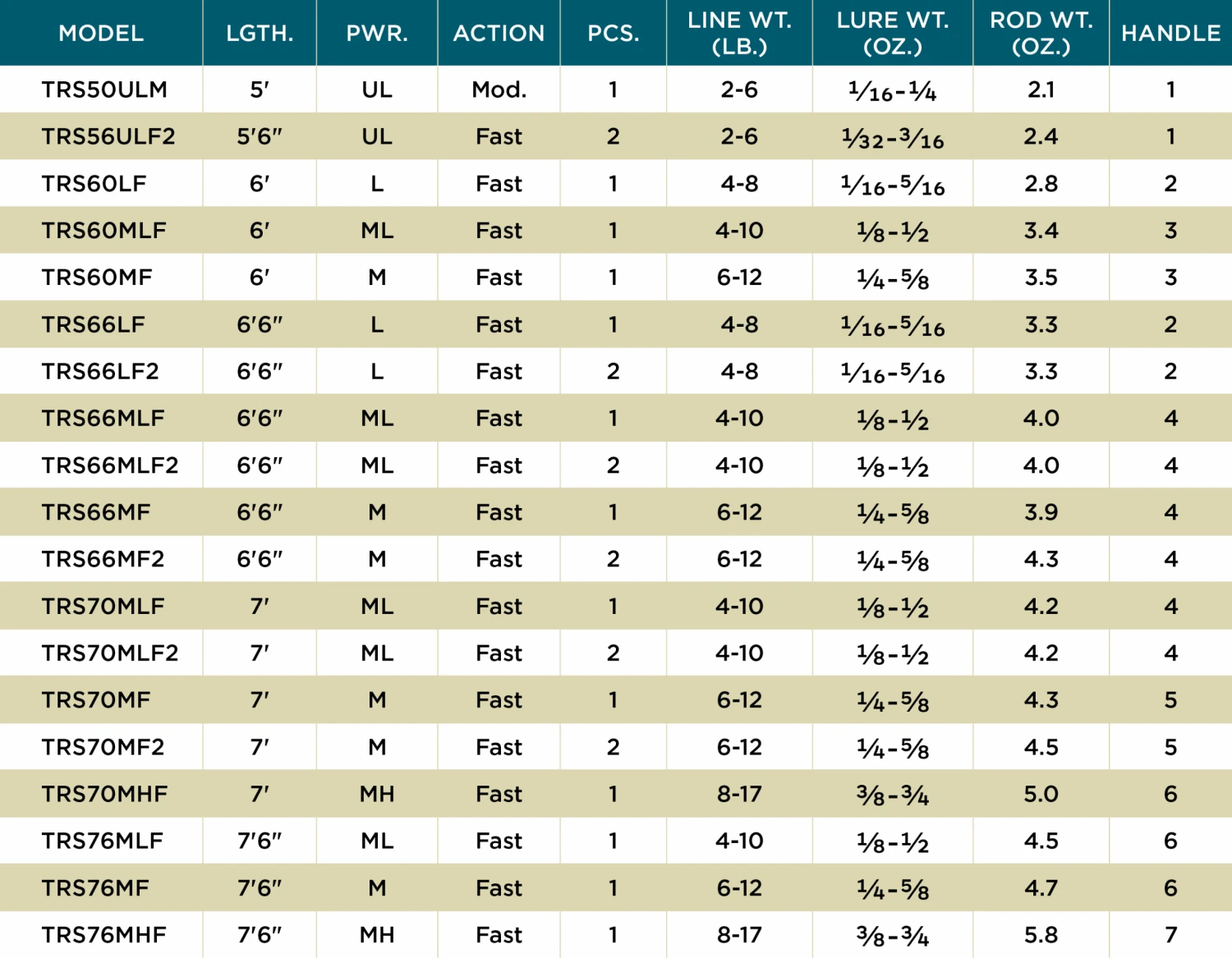 St. Croix TRIUMPH® SPINNING RODS 4 St. Croix TRIUMPH® SPINNING RODS - Image 2